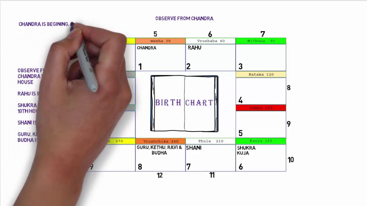 no maths astrology - birth chart