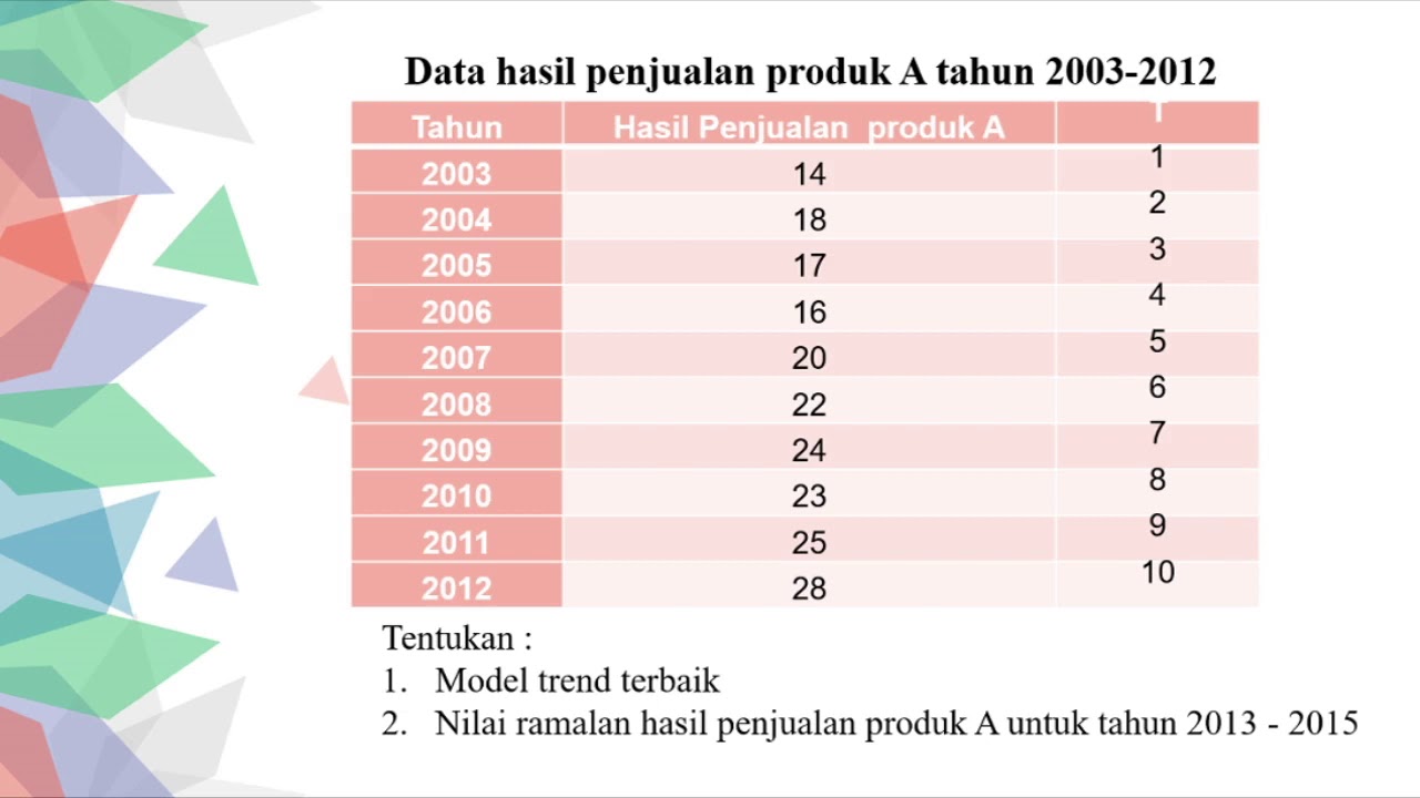 Analisis Trend mengunakan Minitab dan SPSS