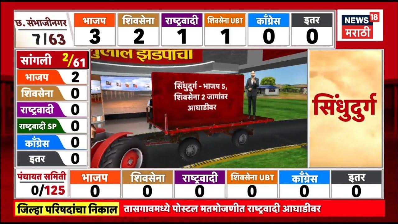 Sindhudurg ZP Result News | भाजपची किती जागांवर आघाडी? शिवसेना किती जागांवर पुढे?