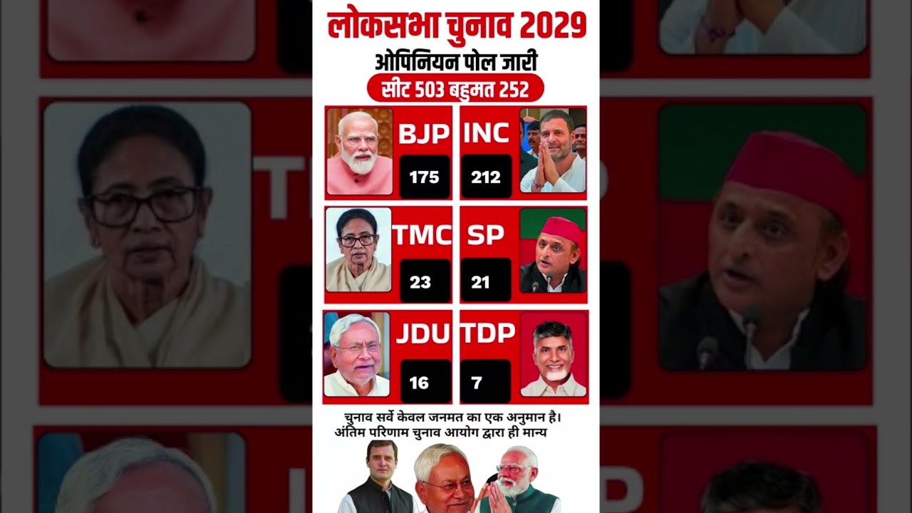 Lok Sabha Election Opinion poll 2029 | Narendra Modi Vs Rahul Gandhi | BJP, NDA Vs India Alliance