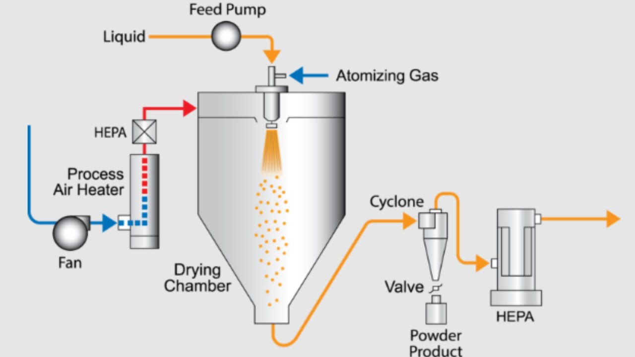 MASS TRANSFER - SPRAY DRYER - EXPLAINED IN TAMIL #gateexam #chemicalengineering