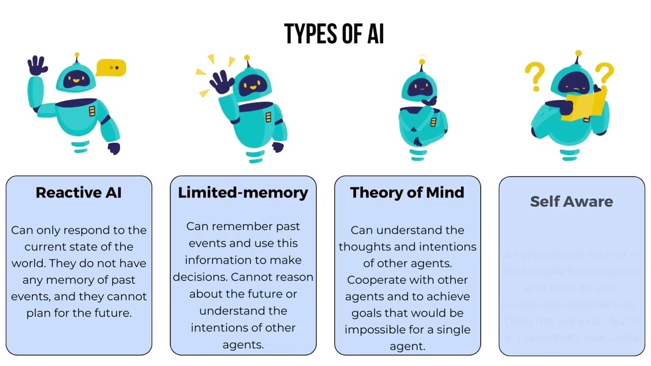 Types of AI