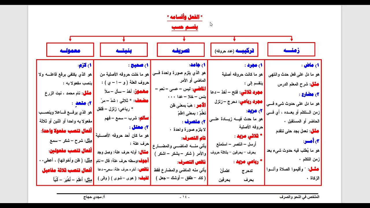 الفعل وأقسامه.