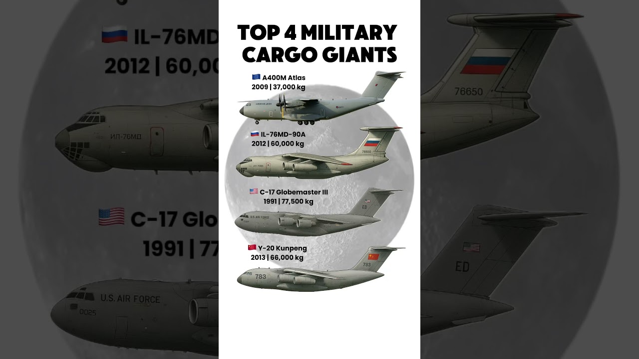 Military Cargo Giants Compared &ndash; Who Lifts the Most?
