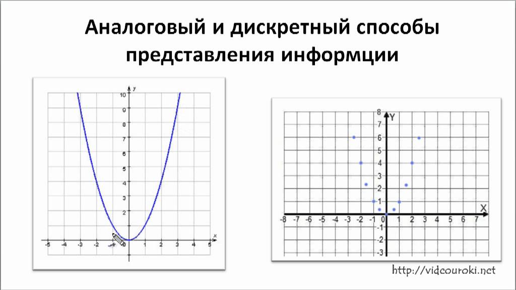Кодирование звуковой информации