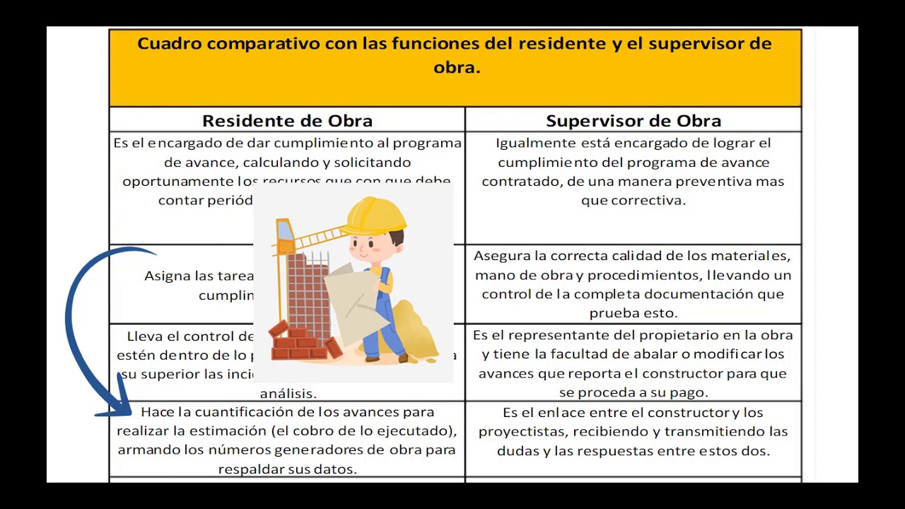 Comparación de las funciones básicas entre supervisor y residente de obra