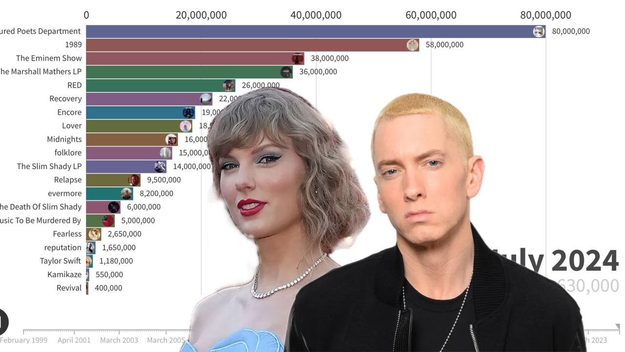 Taylor Swift vs Eminem Album Sales Battle | Chart History