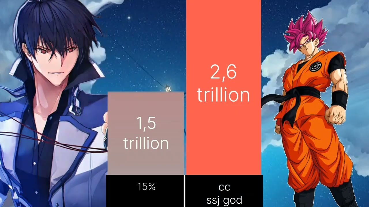 Rimuru tempest & anos voldigoad & Akuto sai 🆚 cc Goku & xeno Goku & Goku power level 