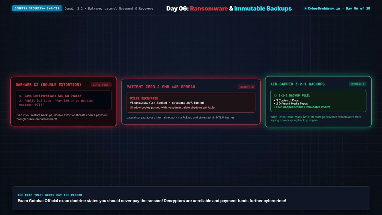 Ransomware & Double Extortion Explained in 60s | Security+ SY0-701