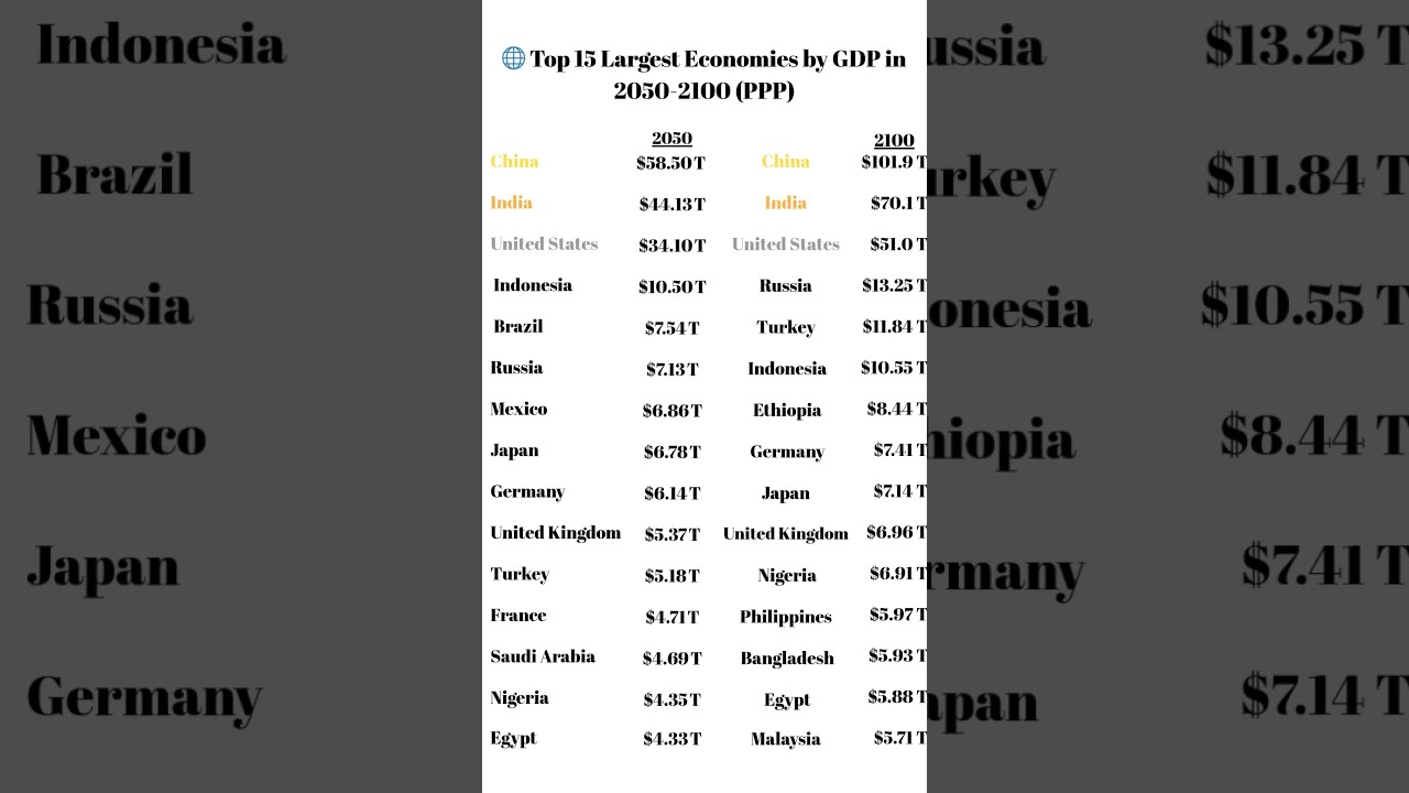 🌐 Top 15 Largest Economies by GDP in 2050-2100 (PPP) #economy #economicgrowth #viralshorts #viral