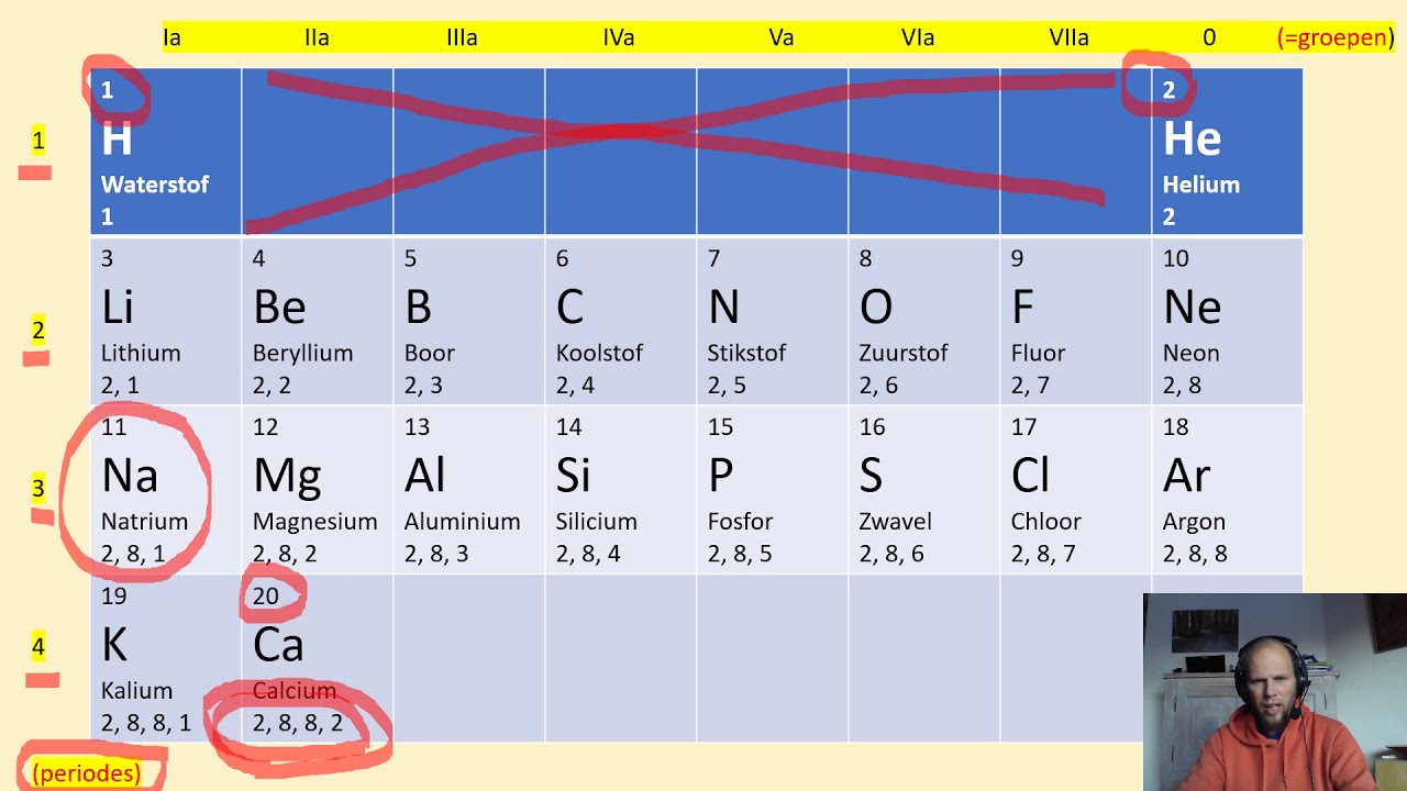 De eerste 20 elementen uit het periodiek systeem (= tabel van Mendeljev / Mendelejev)