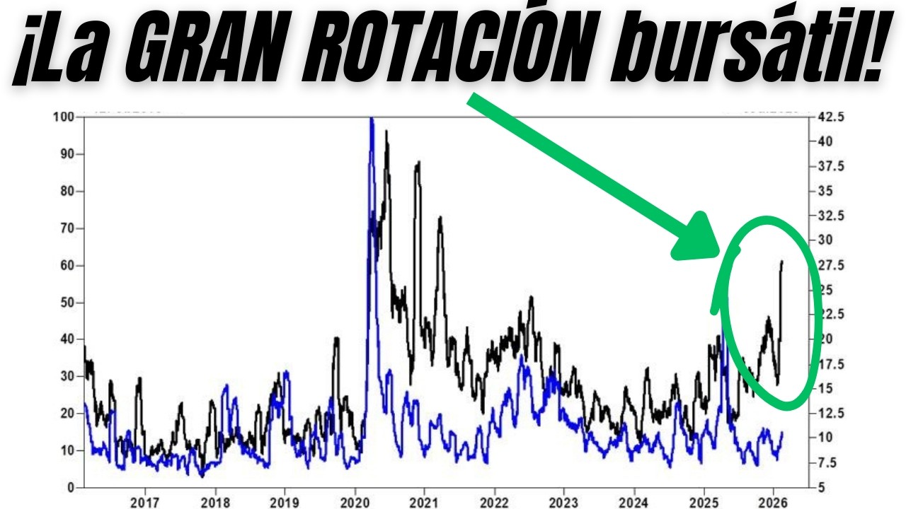 DEFENSIVOS vs TECNOLOGÍA: La MAYOR divergencia desde 2000 | Wall Street 15-02-2026