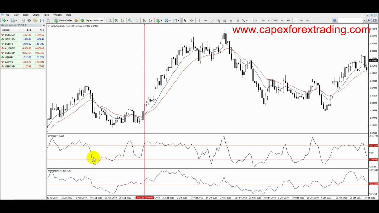 5.2 Commodity Channel Index (CPI) trading instructions