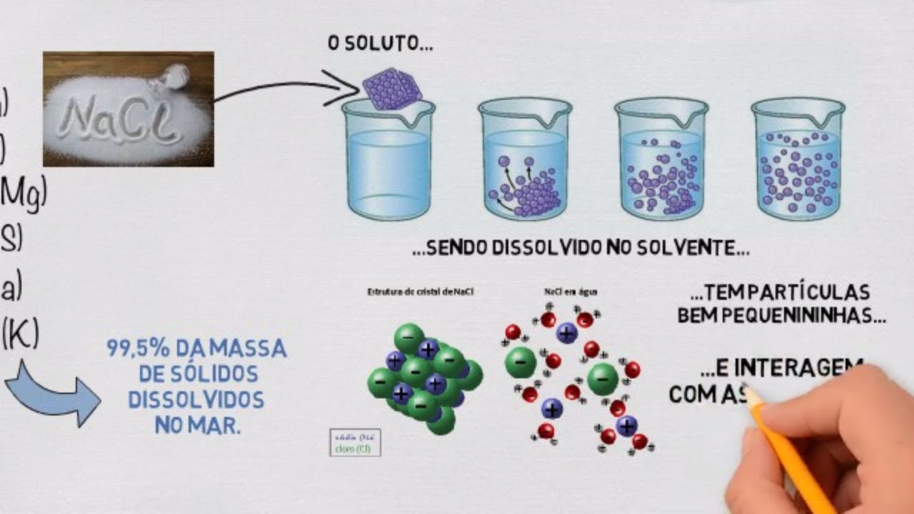 Solução, Solvente e Soluto: Entenda esses conceitos!! :D