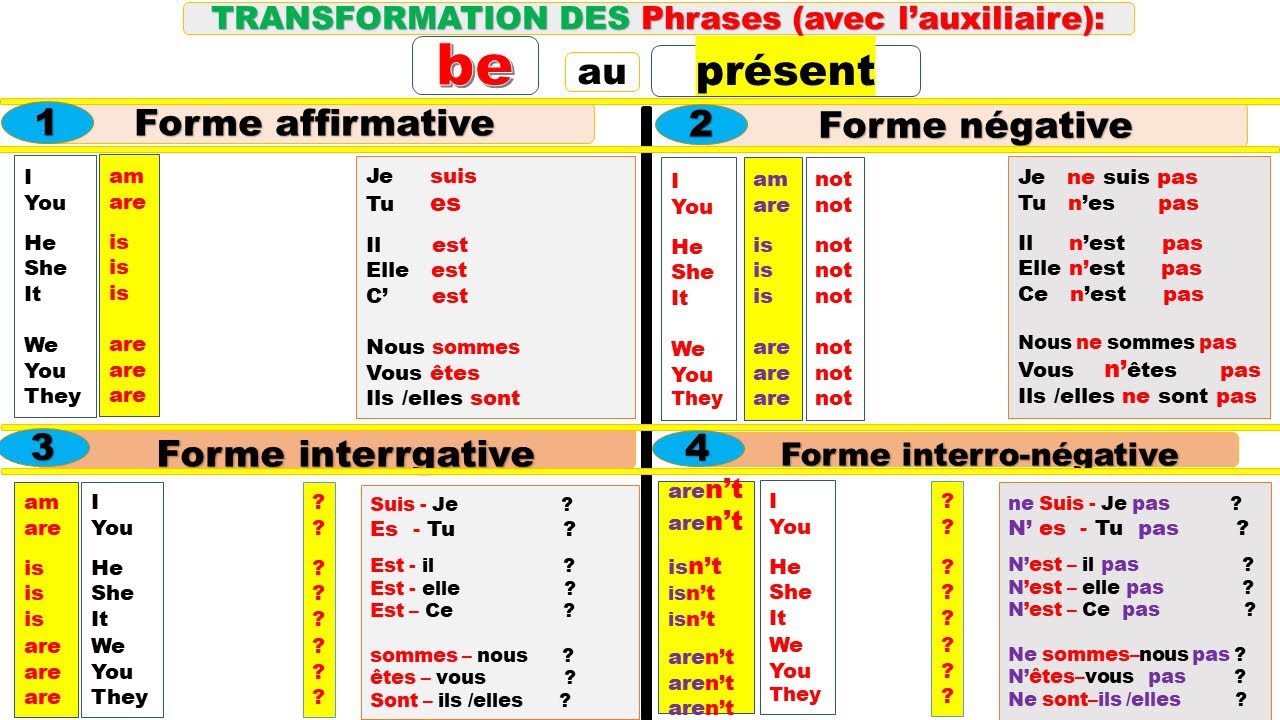 Conjugaison. To be (forme affirmative, négative, interrogative …).