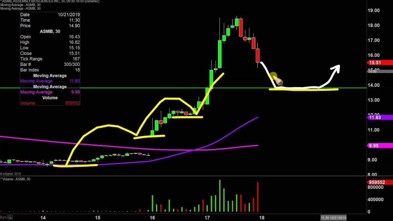 Assembly Biosciences, Inc. - ASMB Stock Chart Technical Analysis for 10-17-2019