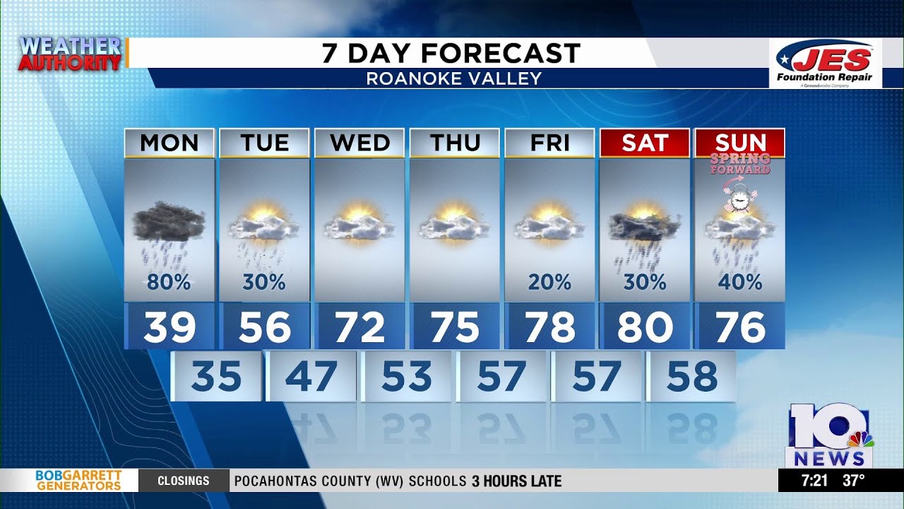 Southwest, Central Virginia Weather | 7:15 a.m. - March 2, 2026