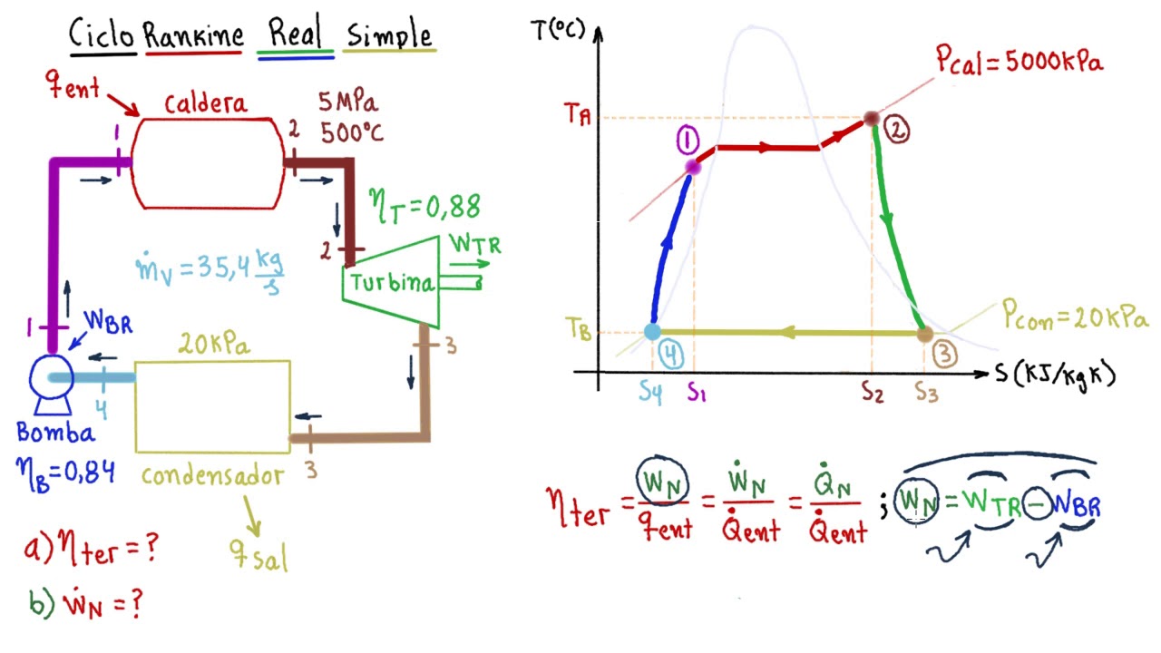 Ciclo Rankine REAL Simple [ENTRA y ENTÉRATE: DIFERENCIAS con CÁLCULOS entre CICLOS REALES E IDEALES]