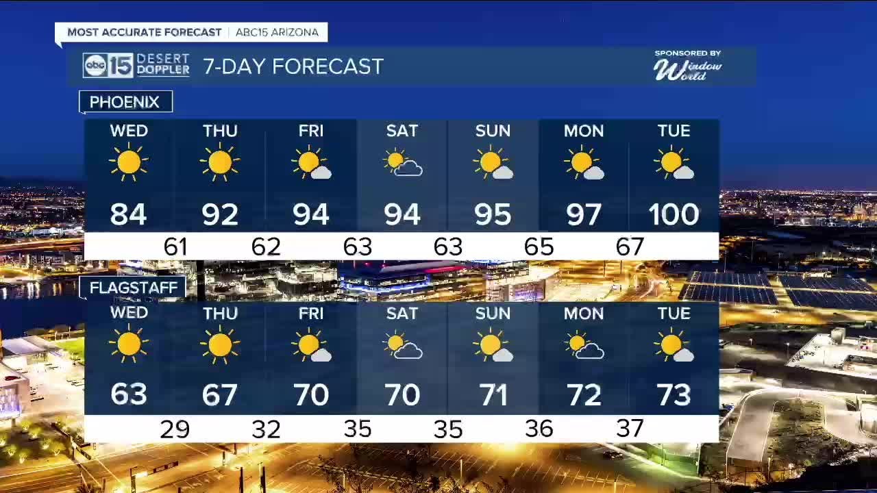 Temperatures are warming up again as our latest storm clears out