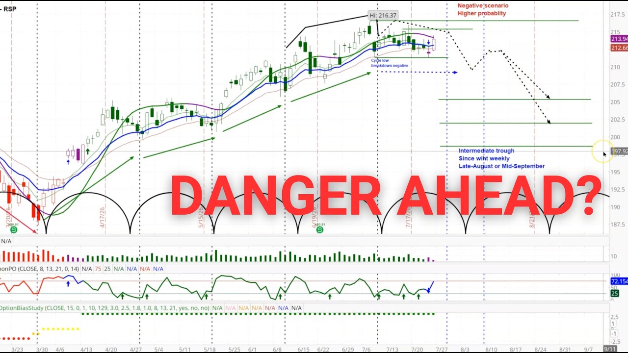 US Stock Market - S&P 500 RSP & Nasdaq NDX | Price Projections & Timing | Cycle & Chart Analysis