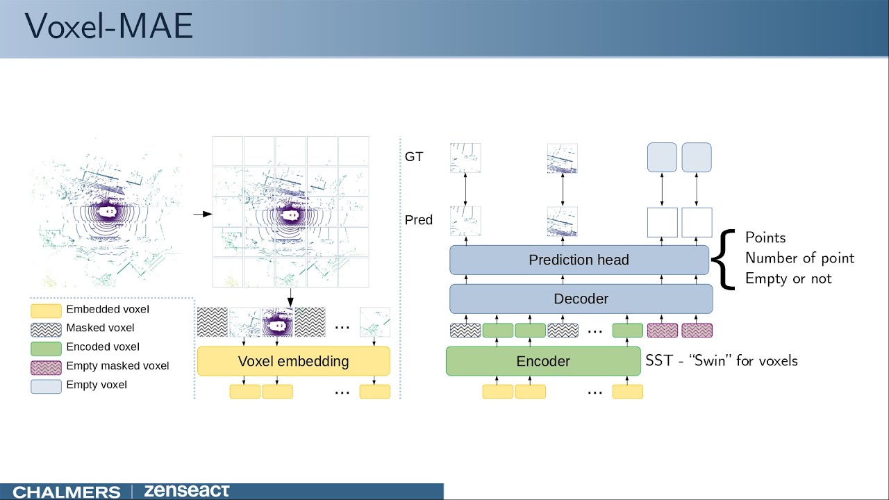 Masked Autoencoder for Self-Supervised Pre-training on Lidar Point Clouds [WACV 2023 PLV workshop]