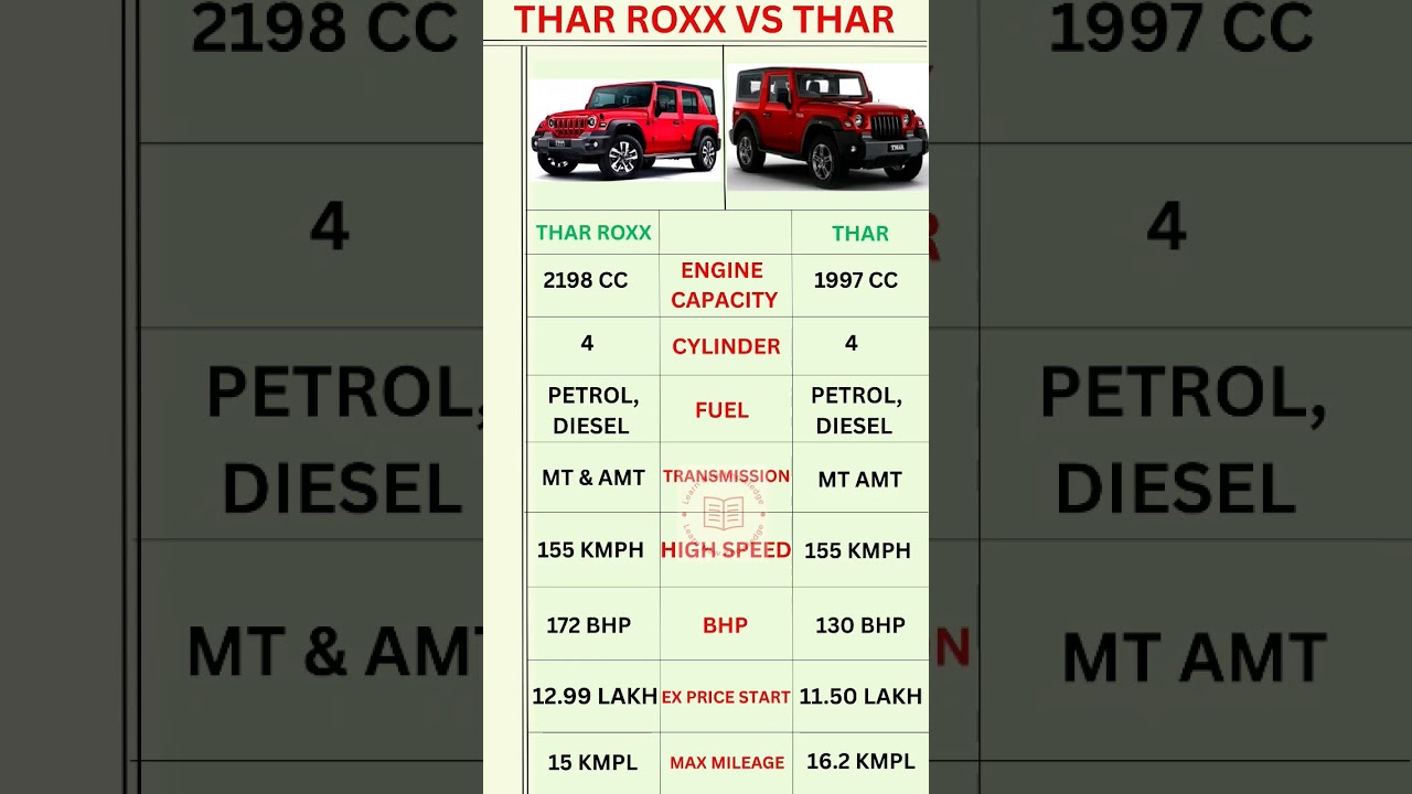 Thar Vs Thar Roxx Price & Configuration in 2025 #shortsfeed #automobile #car #thar #shorts #ytshorts