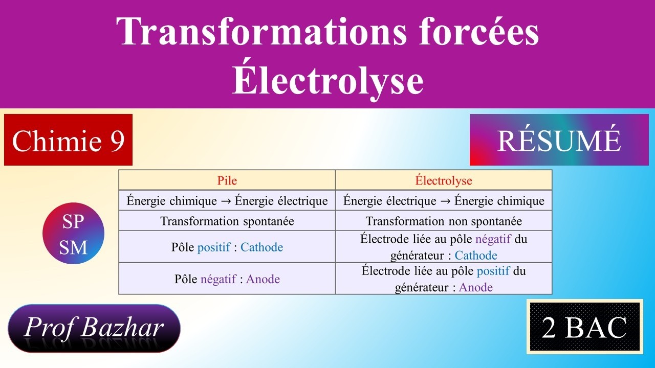 résumé Transformations forcées - Électrolyse 2bac SP SM biof
