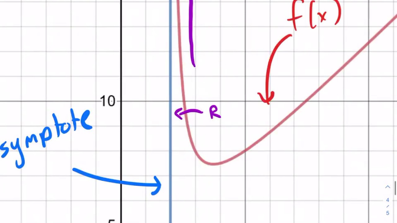 Khan Academy Tutorial: analyze vertical asymptotes