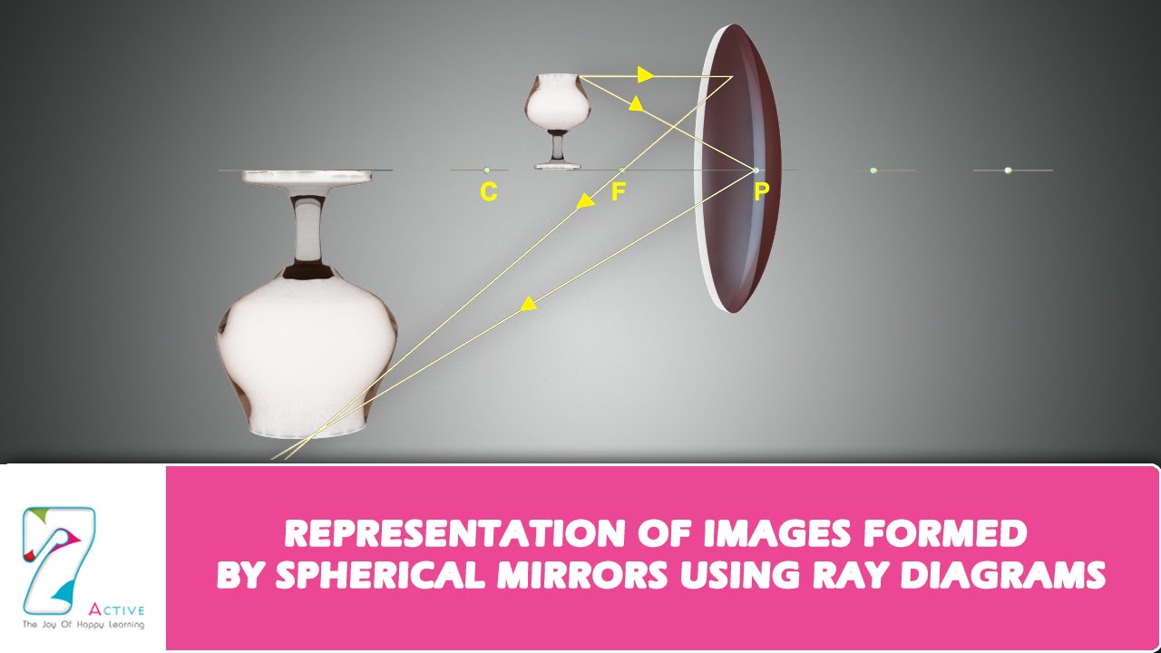REPRESENTATION OF IMAGES FORMED BY SPHERICAL MIRRORS USING RAY DIAGRAMS