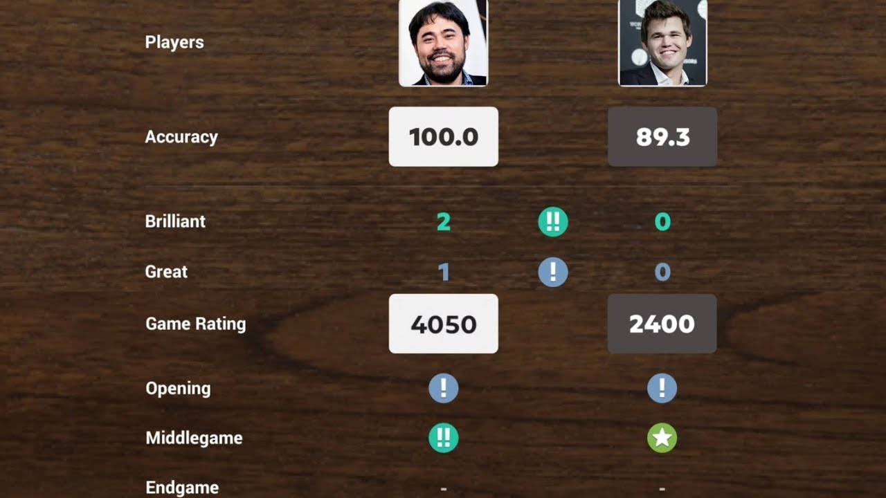 Hikaru Nakamura  DESTROYS Magnus Carlsen in 25 Moves!😱 *CRAZY ROOK SACRIFICE*😱 (100% Accuracy)