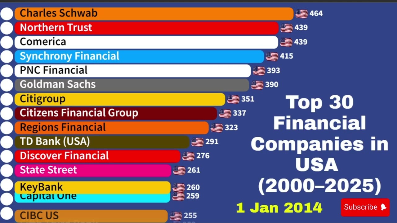 Top Financial Companies in the USA (2000&ndash;2025) 💰📈 | Rise of Wall Street Giants