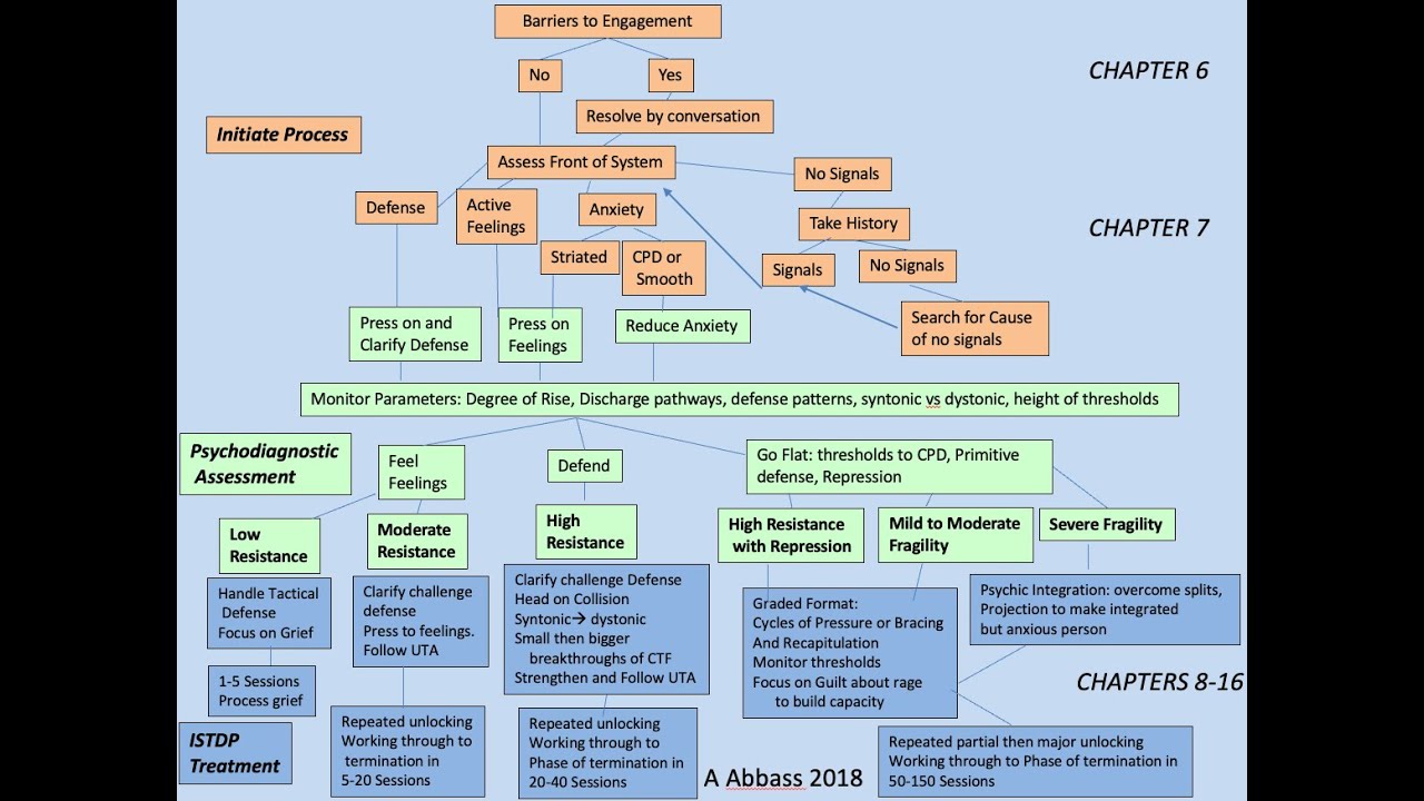 ISTDP Algorithm Overview. ISTDP Shorts with Allan Abbass