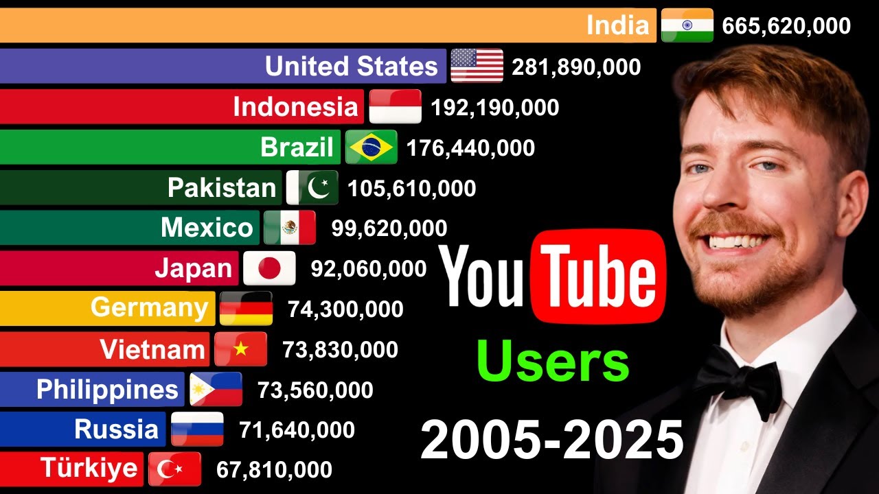 Top 20 Countries With Most YOUTUBE Users of All Time