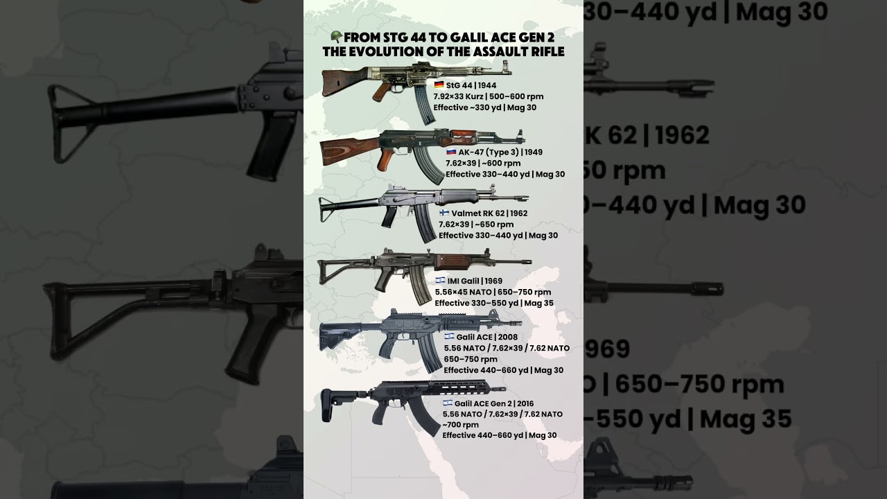 From StG 44 to Galil ACE Gen 2: Evolution of the Assault Rifle