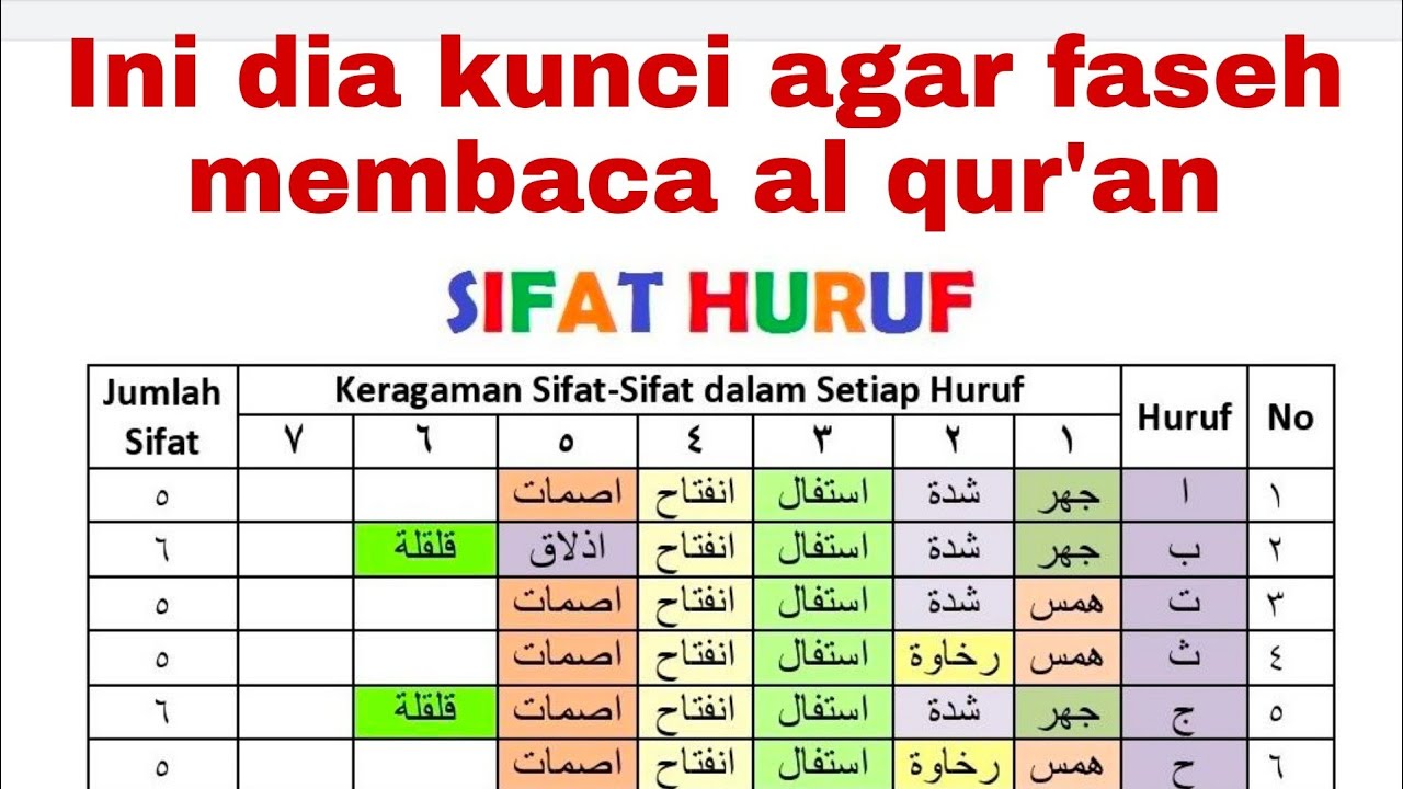 hafal ini jika ingin fasih saat membaca al qur'an