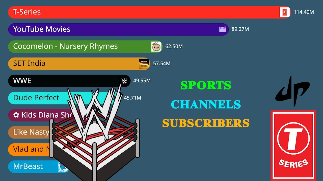 Most Popular Sports based Channels Ever (2006 - 2026)Value Voyage