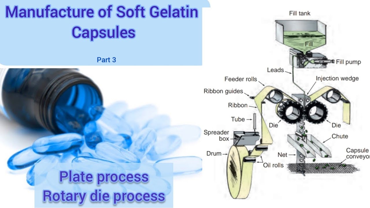 Plate process,  Rotary die process of manufacture of soft gelatin capsules,  softgel capsule machine