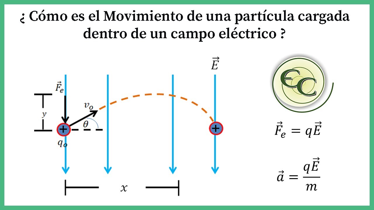 20. Movimiento de una partícula dentro de un campo eléctrico - Explicación