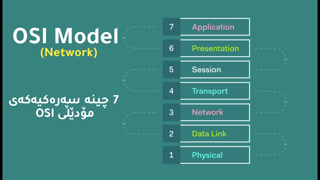 OSI Model | Network لەسەرەتاوە تاکوو کۆتایی (Kurdish)