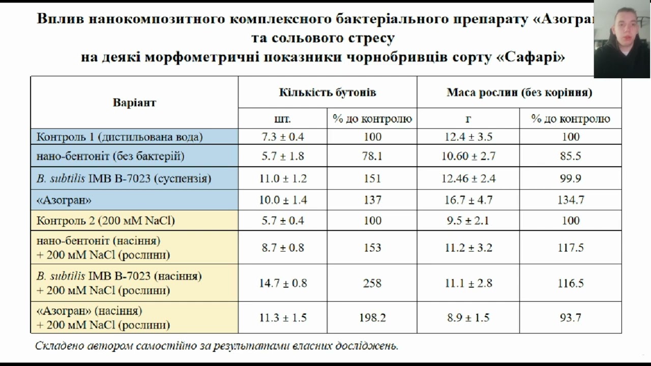 Павленко Дмитро Ігорович агрономія 