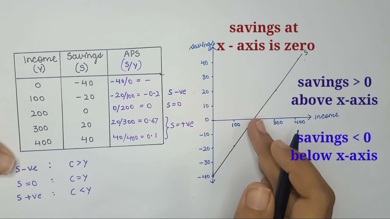 AS-5, What is Average Propensity to Save? Explained with Graph.
