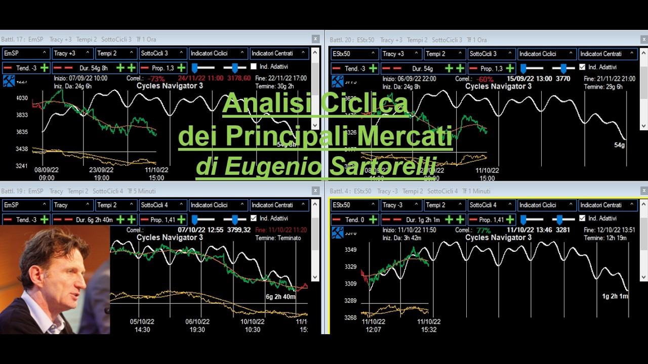 Analisi Ciclica dei principali Mercati - 15-apr-26