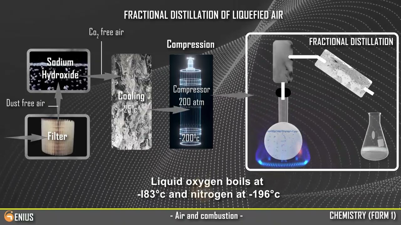 Lesson 23:  Factional Distillation of Liquified air (Manufature of oxygen)