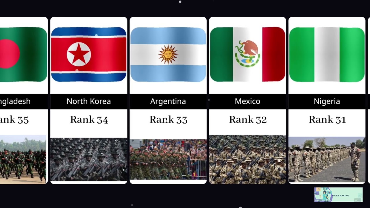 Top Countries Has the Strongest Military Power | Data Racing | Data Visualization