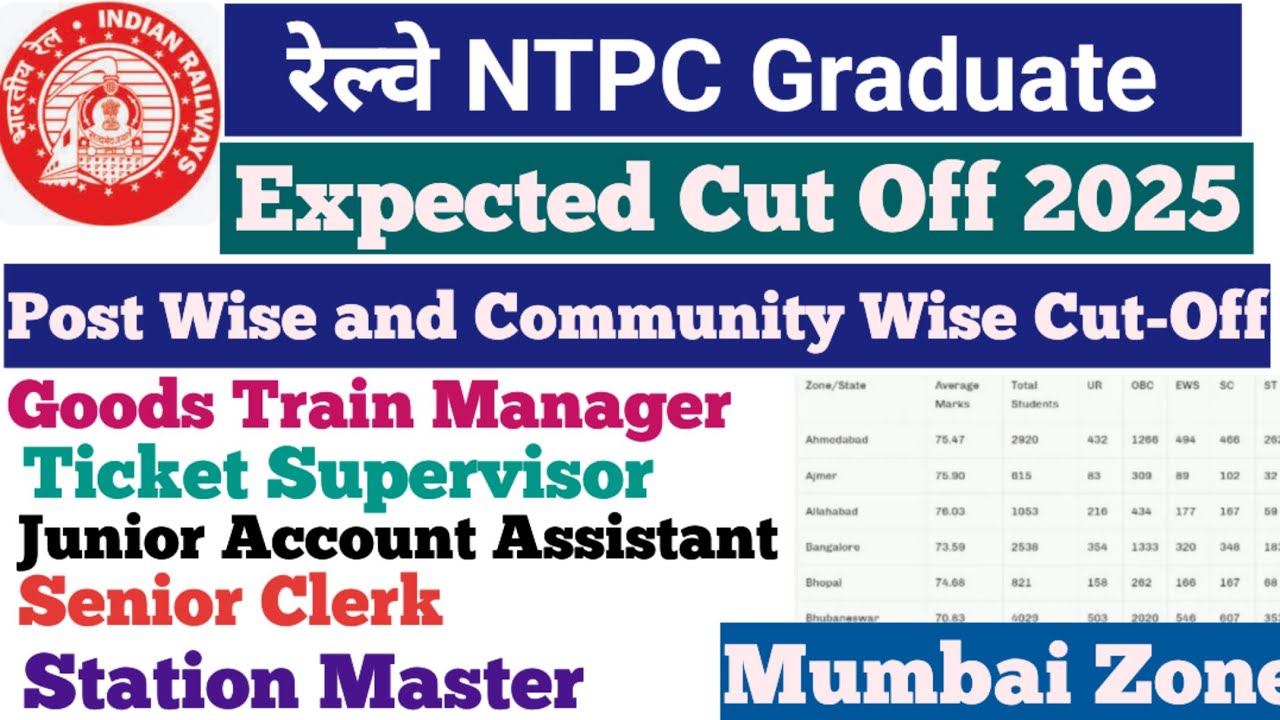 Railway NTPC CBT-2 Expected Cut-Off 2025 | RRB Mumbai  NTPC Graduate CBT-2 Expected Cut-Off 2025