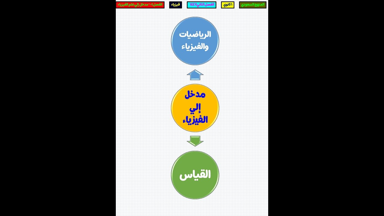 #ملخص_الفصل_الاول_مدخل_إلي_علم_الفيزياء_أولي_ثانوي_الفصل_الثاني_1447