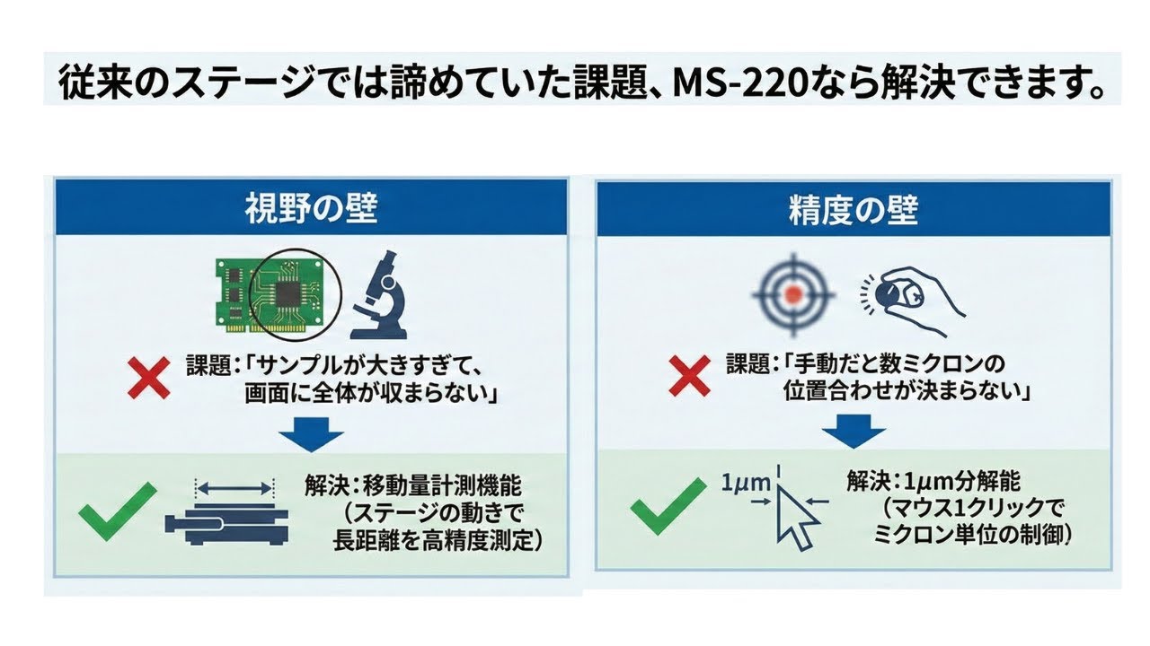 統合型電動ステージ「MS-220」で視野外も測れるデスクトップ測定顕微鏡に低価格で簡単設置。視野外計測も可能！1μm精度のXYZ電動ステージで目視検査を無人化する方法【サトテック 株式会社佐藤商事】
