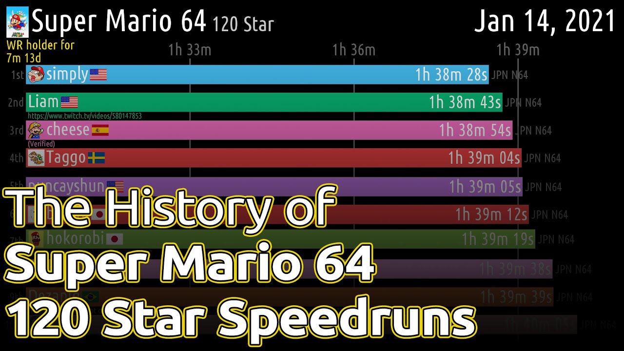 Visual History of Super Mario 64: 120 Star Speedrun World Records