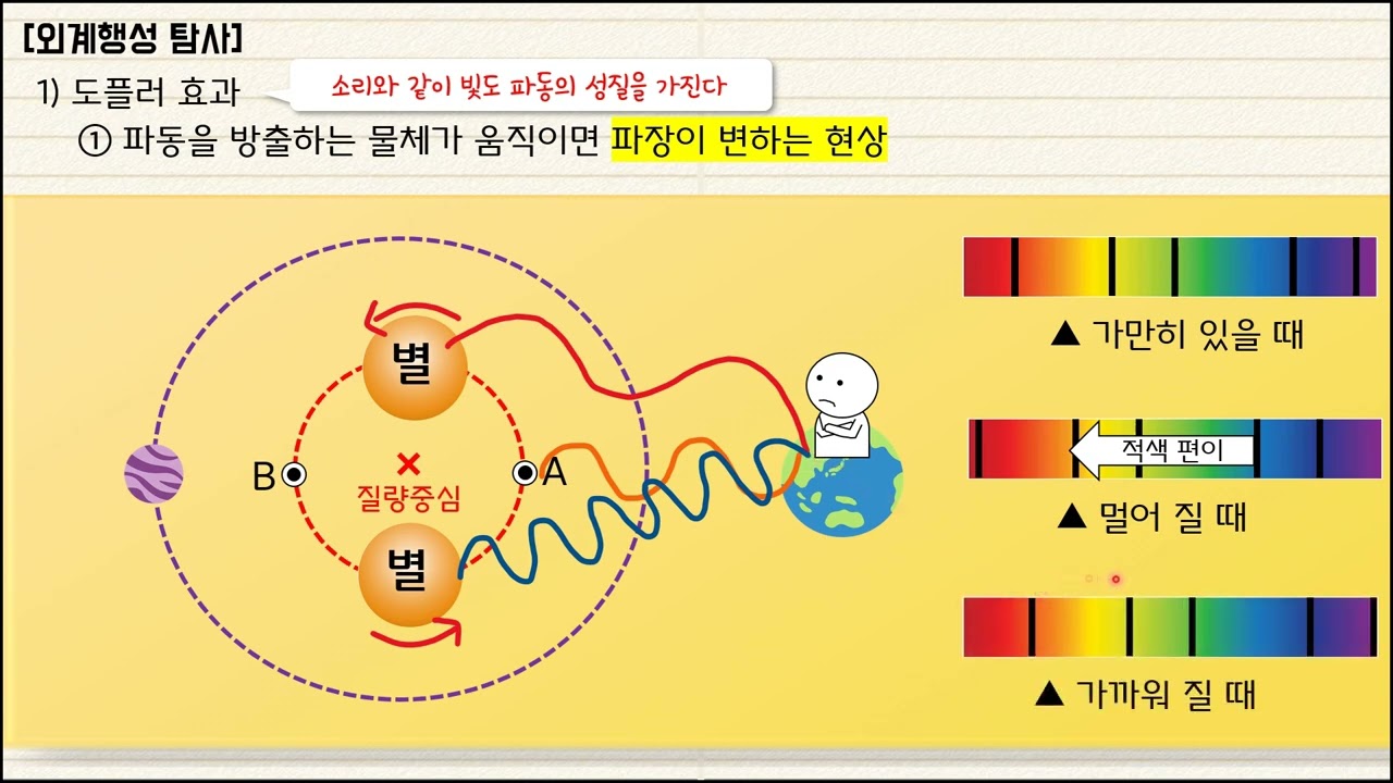 [지구과학1] 32차시￨외계 행성 탐사 방법￨식 현상￨도플러 효과￨미세 중력 렌즈 현상