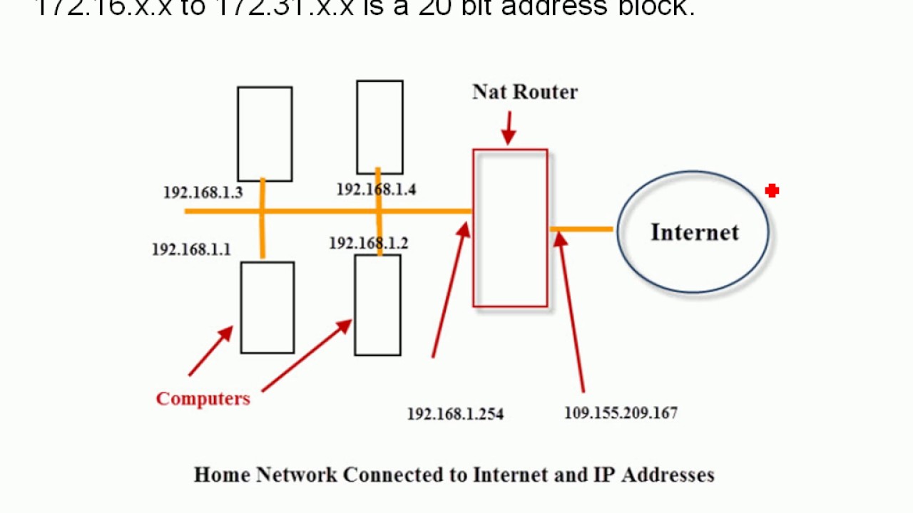Объяснение внутренних и внешних IP-адресов